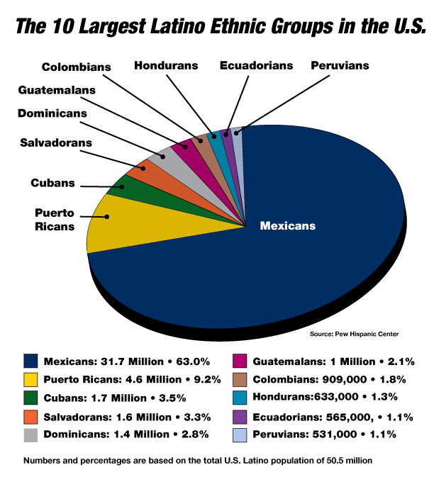 hispanic demographics in the USA